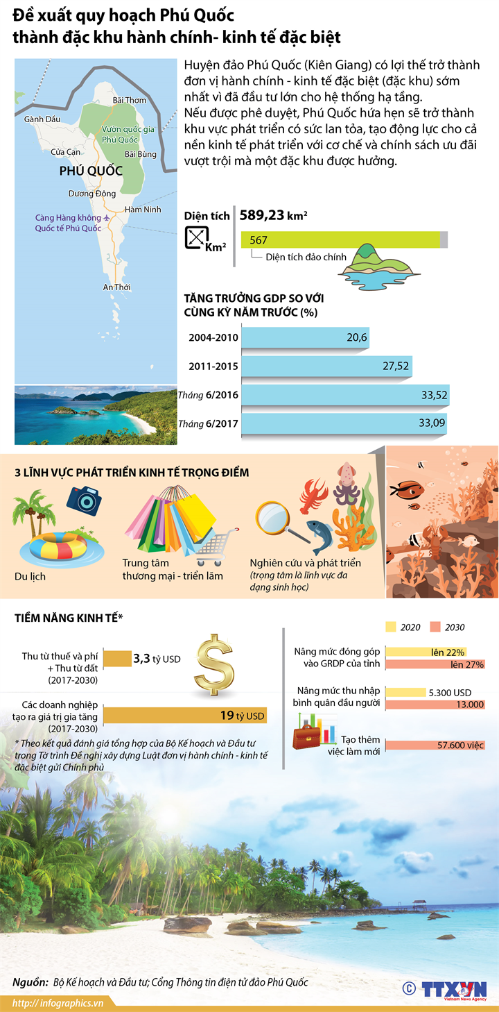 [Infographic] Đề xuất quy hoạch Phú Quốc thành đặc khu hành chính - kinh tế đặc biệt