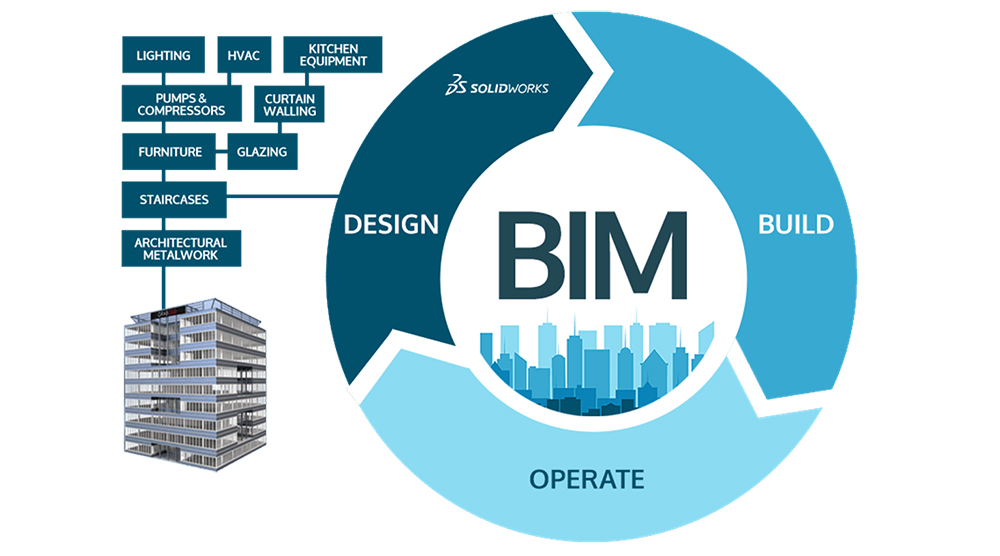 Lợi ích của việc ứng dụng BIM trong xây dựng - Vietnam Construction