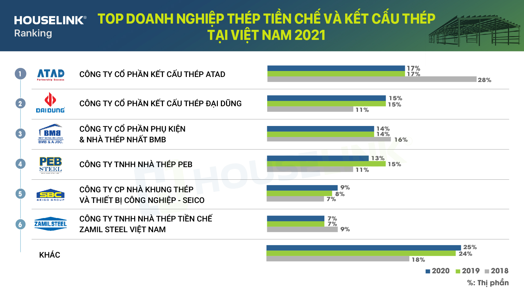 Top doanh nghiệp thép tiền chế và kết cấu thép tại Việt Nam 2021