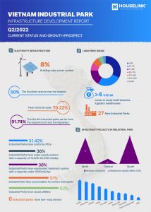 Viet Nam Industrial Park Infrastructure Development Report Q2/2022