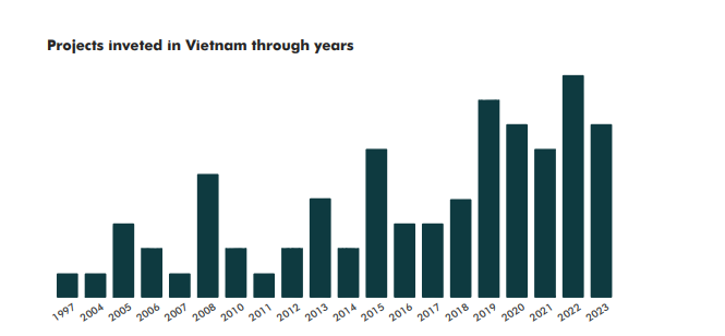 Investment Report: Textile & Garment Industry in Viet Nam in Q1/2022(update)